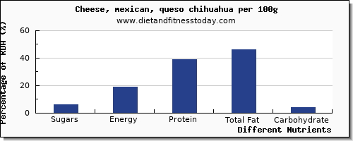chart to show highest sugars in sugar in mexican cheese per 100g